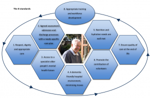 South West Hospital Standards in Dementia Care